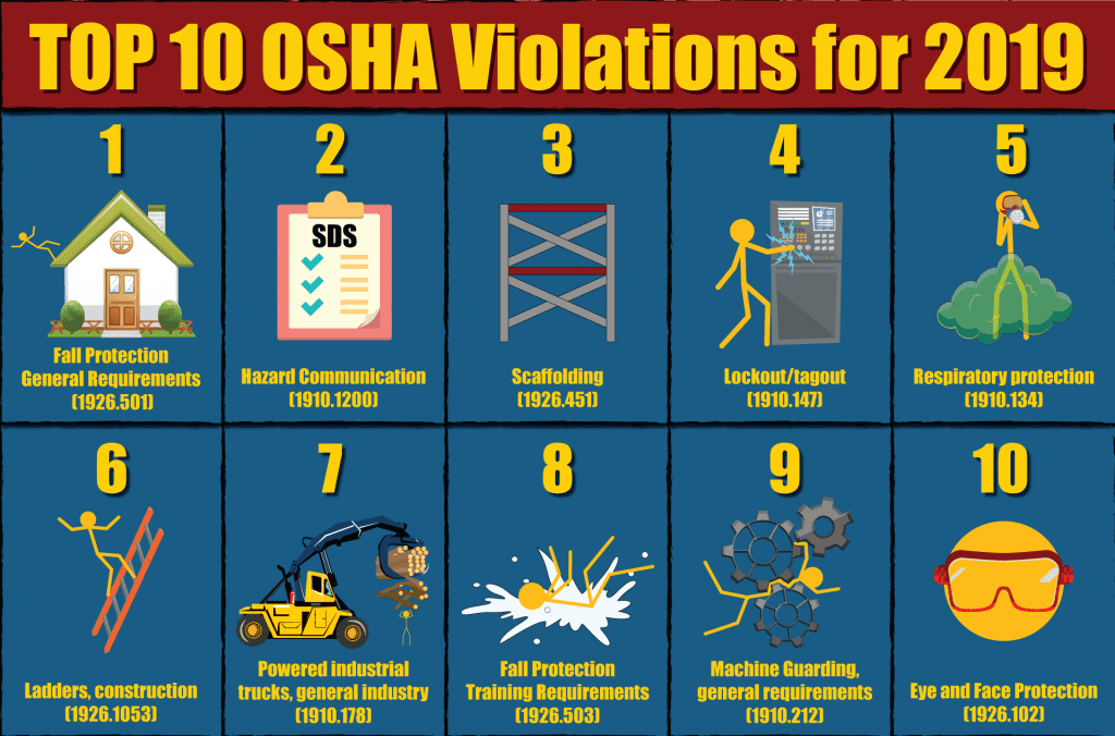 OSHA's Top 10 Violations in 2019 Account For 27,000 Citations