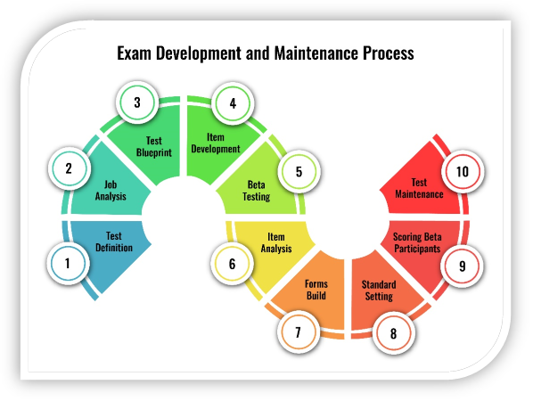 1. Test Definition
2. Job Analysis
3. Test Blueprint
4. Item Development
5. Beta Testing
6. Item Analysis
7. Forms Build
8. Standard Setting
9. Scoring Beta Participants
10. Test Maintenance